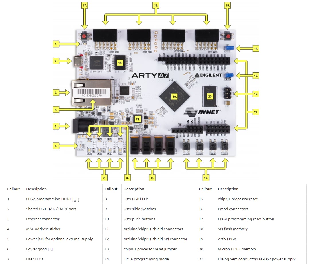 Arty A7100T Development Board Digilent Mouser